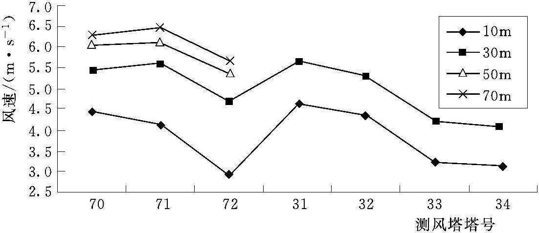 1.風(fēng)能資源分布特性分析